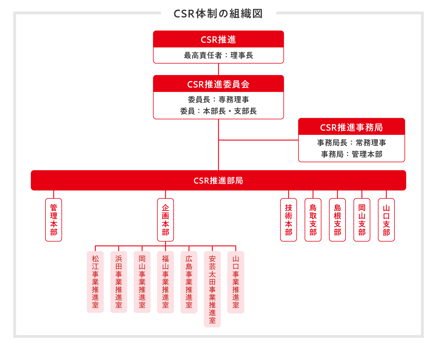 CSR体制の組織図