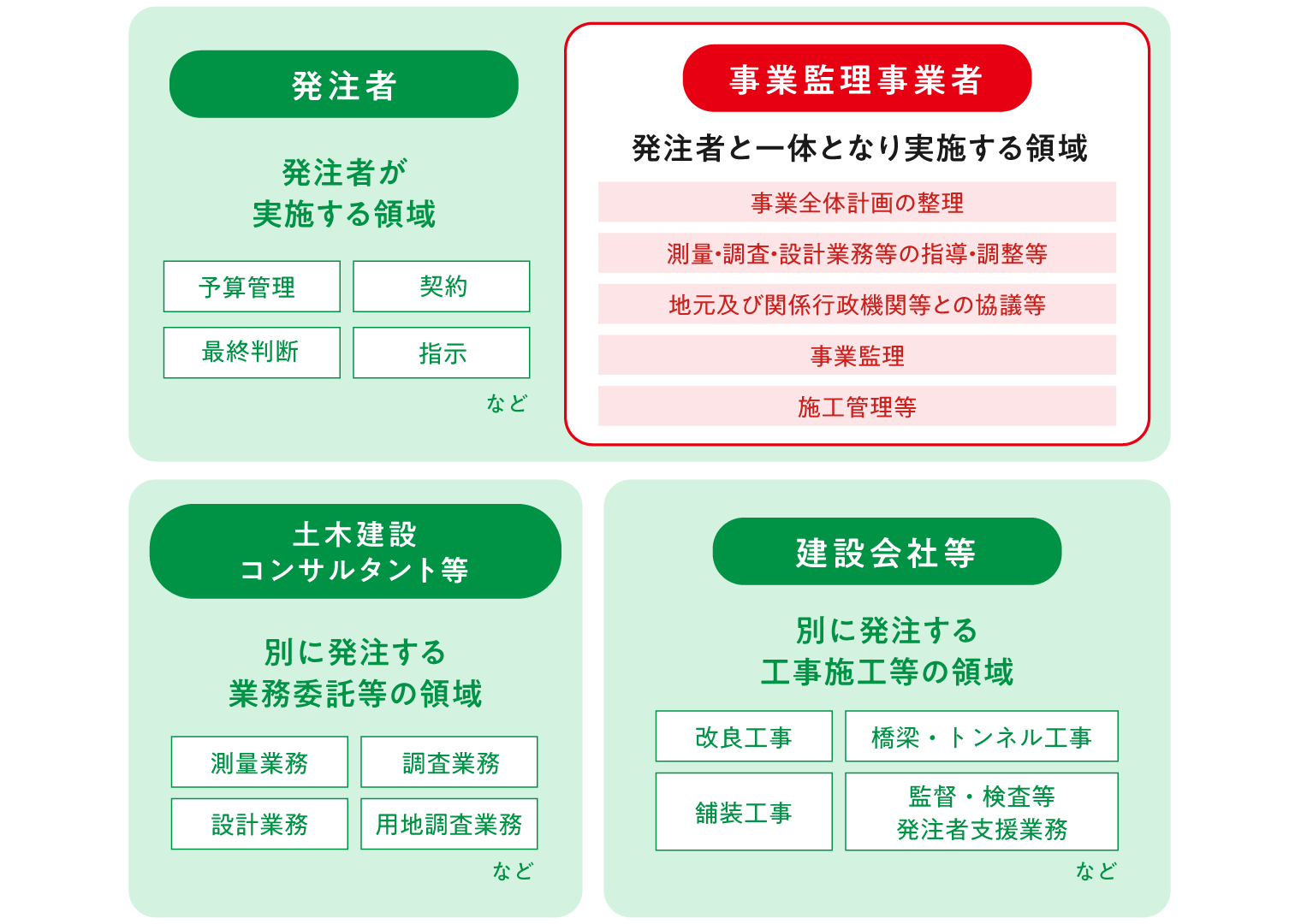 事業監理業務内容のイメージ