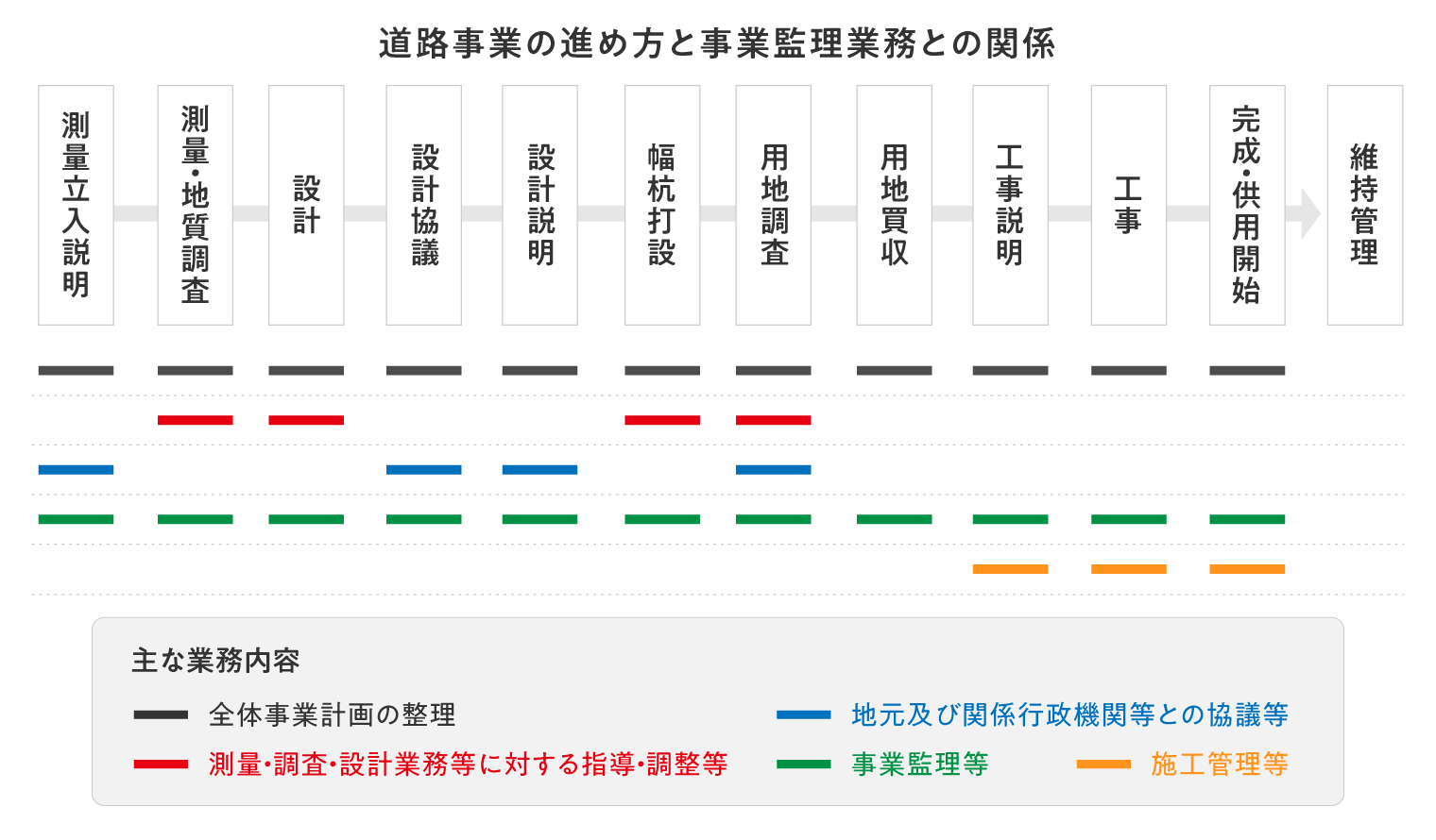 道路事業の進め方と事業監理業務との関係